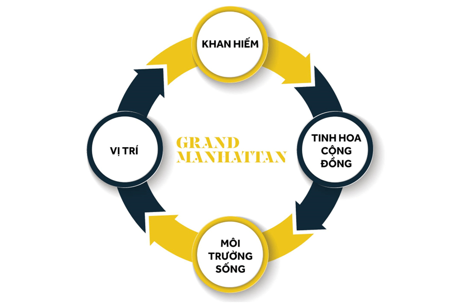 LÝ DO NÊN SỞ HỮU THE GRAND MANHATTAN CÔ GIANG QUẬN 1